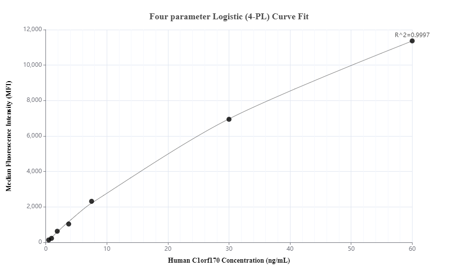 Cytometric bead array standard curve of MP01296-3